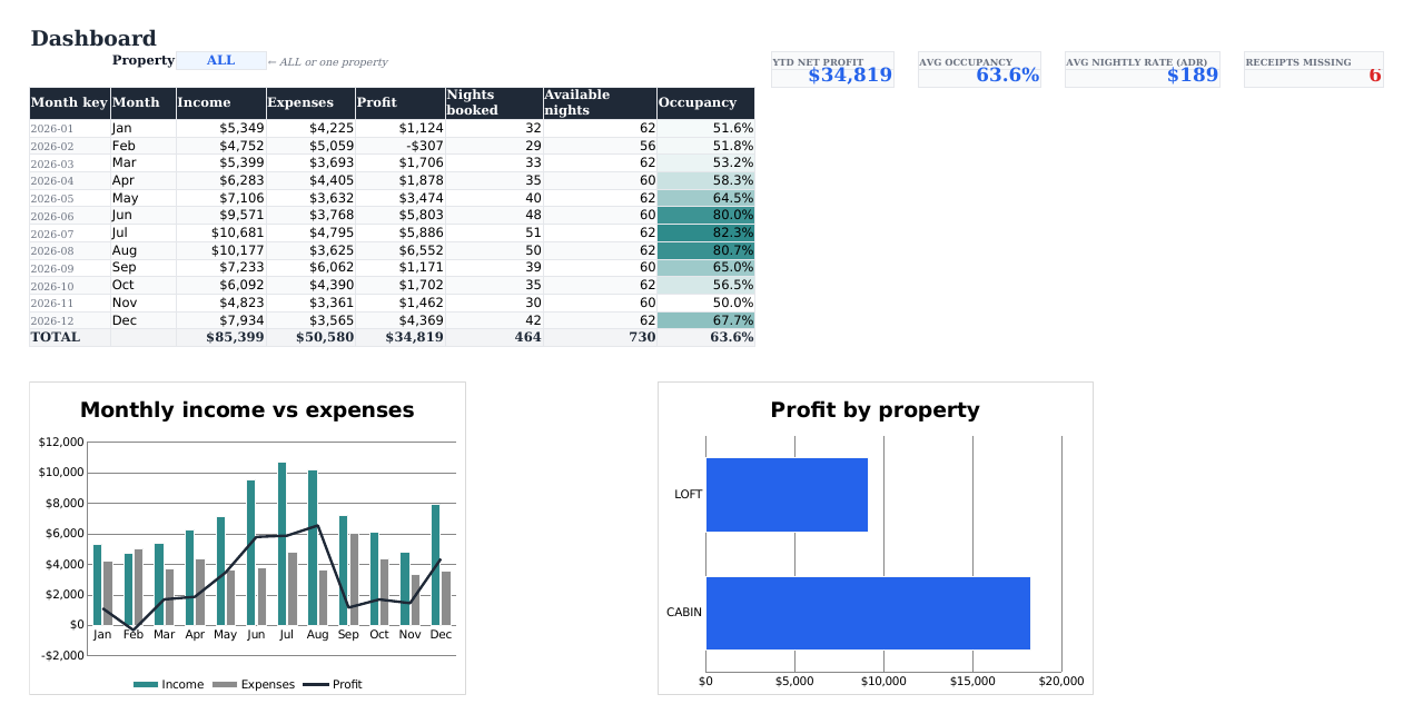 Dashboard tab showing a twelve-month table of income, expenses, profit, nights booked and occupancy, four headline figures for year-to-date net profit, average occupancy, average nightly rate and receipts missing, and two charts: monthly income versus expenses, and profit by property.