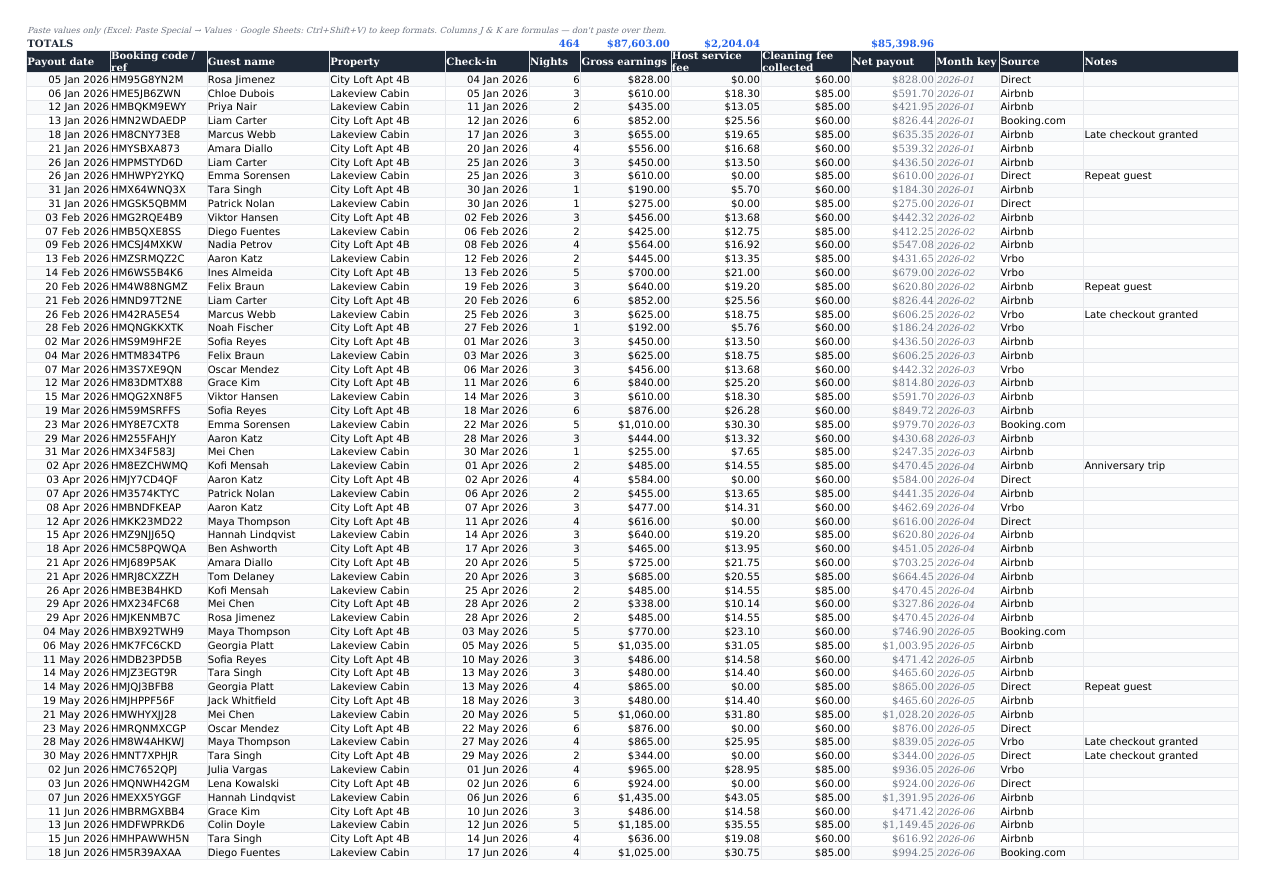 Bookings tab: a table of payouts with columns for payout date, booking code, guest name, property, check-in, nights, gross earnings, host service fee, cleaning fee collected, net payout, month key, source and notes, with running totals at the top.