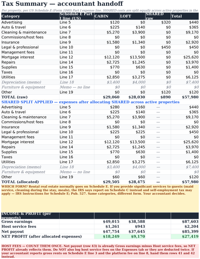 Tax Summary tab: a grid of expense categories mapped to Schedule E lines with a column per property and a SHARED column, shown first raw and then with shared costs allocated, followed by an income and profit block with gross earnings, host service fees, net payout and net profit per property.