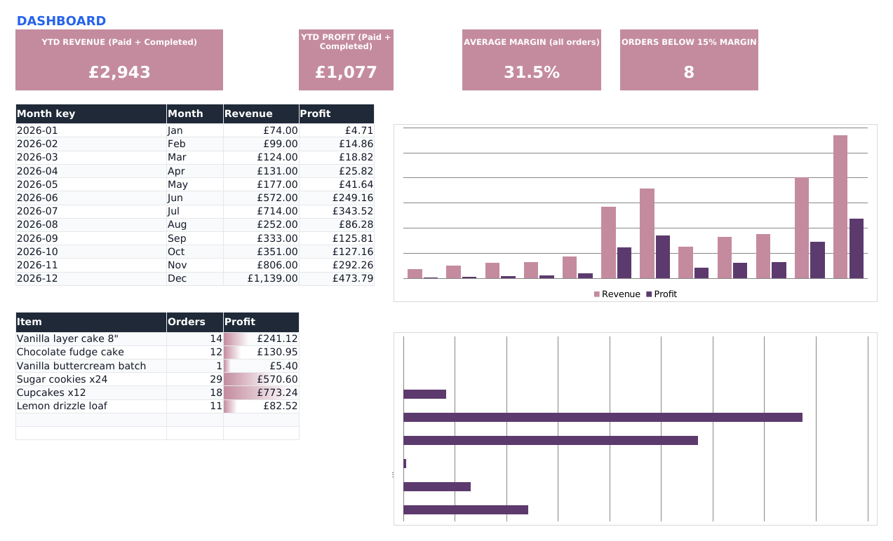 The Dashboard tab: KPI tiles for year-to-date revenue, year-to-date profit, average margin and orders below 15% margin, a monthly table, a revenue and profit bar chart and a profit-by-product chart.