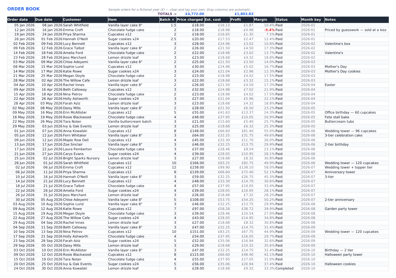 The Orders tab: an order book listing order date, due date, customer, item, batch multiplier, price charged, estimated cost, profit, margin, status and notes, with totals at the top.