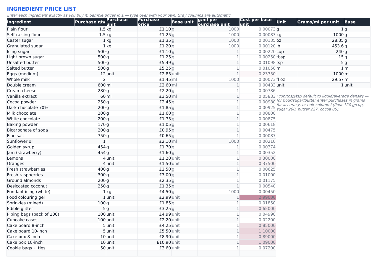 The Ingredients tab: a price list where each row records the purchase quantity, purchase unit and purchase price, and grey columns calculate the cost per base unit, with a conversion table for grams, kilograms, ounces, pounds, cups, tablespoons and teaspoons.