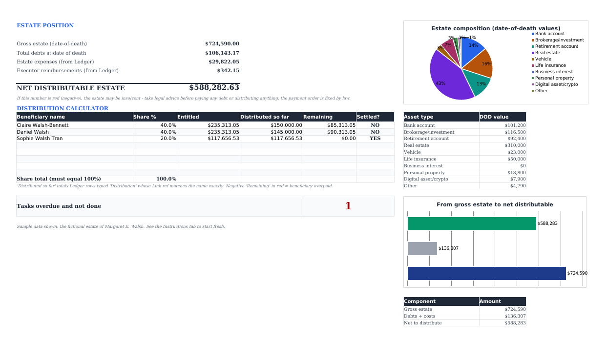 Dashboard: estate position with gross estate, debts, expenses and a net distributable estate figure; a distribution calculator listing three beneficiaries with share percentages, entitled, distributed and remaining amounts; a pie chart of estate composition and a bar chart from gross estate to net.