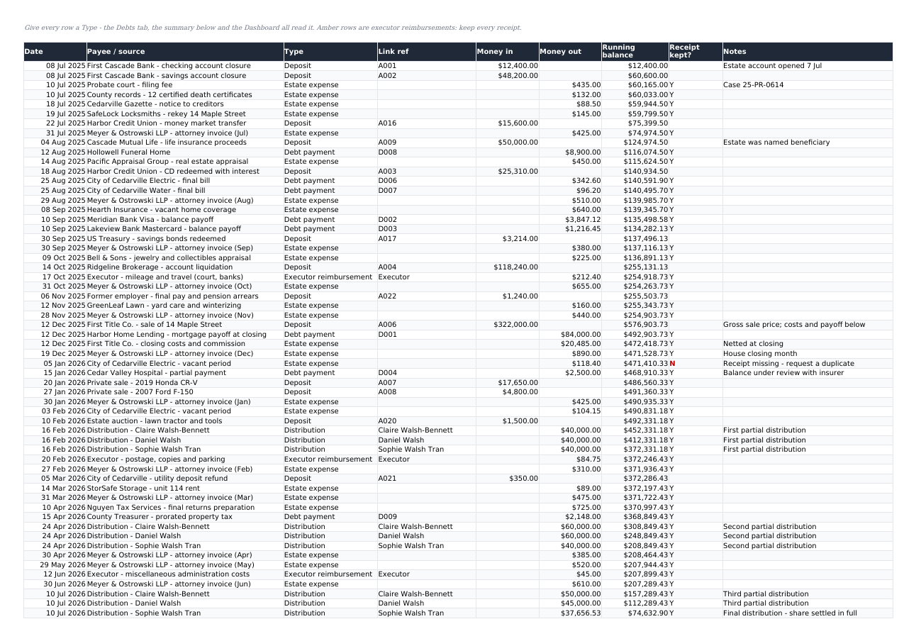 Estate Ledger tab: dated rows of deposits, estate expenses, debt payments, executor reimbursements and distributions, each with money in, money out, a running balance column, a receipt-kept flag and notes.