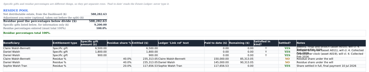 Distributions tab: a residue pool block showing the net distributable estate and the residue percentages entered, above a table of six beneficiary rows split between specific gifts and residue shares, each with entitled, paid to date, remaining and a settled column reading YES or NO.
