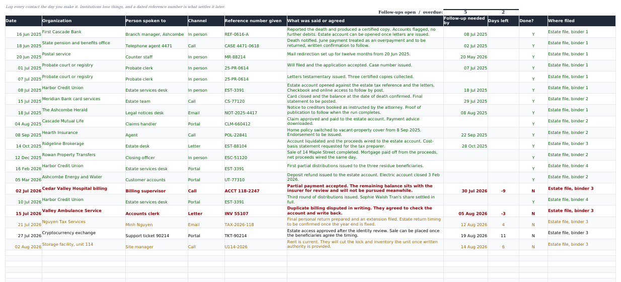 Communications Log tab: dated rows naming the bank, the probate court, the pension office and others, with the person spoken to, the channel, the reference number given, what was agreed, a follow-up date, days left, a done flag and where the paperwork was filed.