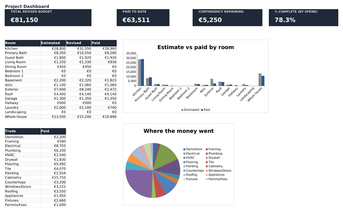 Dashboard tab: four dark KPI tiles reading total revised budget, paid to date, contingency remaining and percent complete, above a room summary table, a trade summary table, a clustered bar chart of estimate versus paid by room and a pie chart of spend by trade.