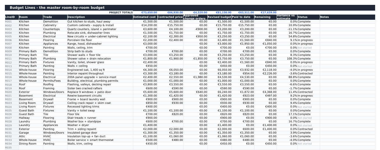 Budget Lines tab: a wide table of renovation line items grouped by room and trade, with columns for estimated cost, contracted price, approved change orders, revised budget, paid to date, remaining, variance versus estimate and status.