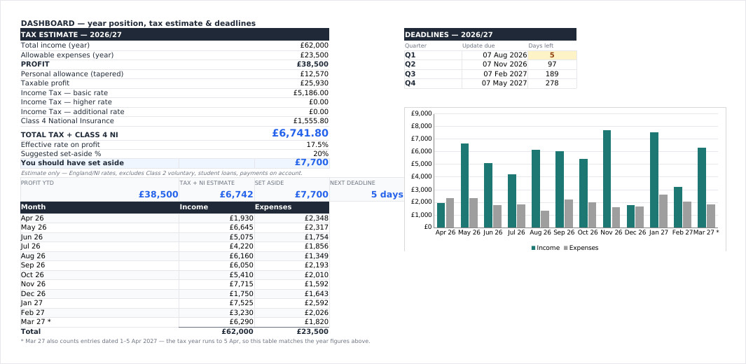The Dashboard tab: a 2026/27 tax estimate showing £62,000 income, £23,500 expenses, £38,500 profit and £6,741.80 total tax and Class 4 NI, next to a deadline table counting down to the 7 August update and a monthly income-versus-expenses bar chart.