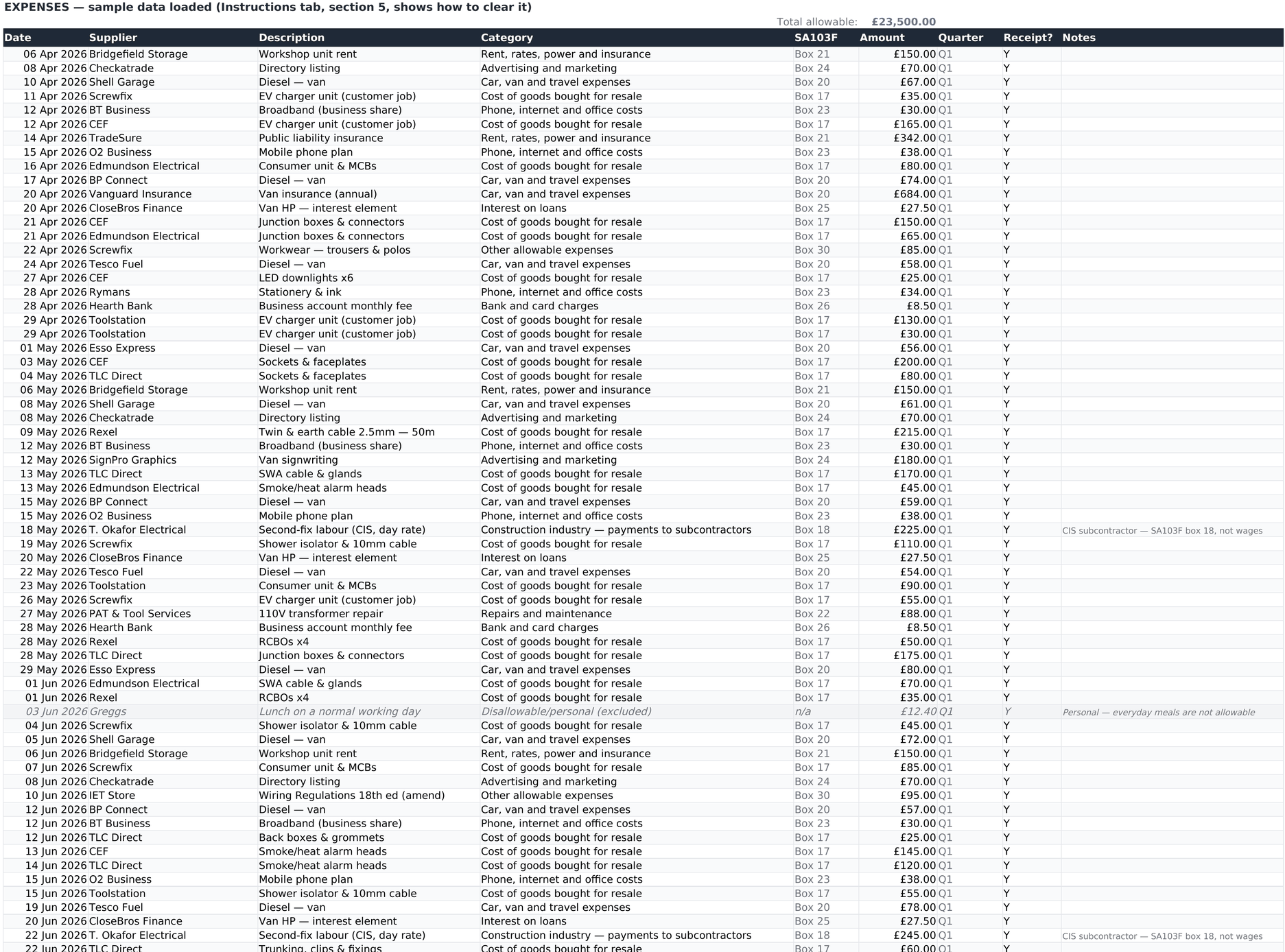 The Expenses tab: a dated expense register with supplier, description, a category dropdown, the matching SA103 box number, amount, quarter, receipt flag and notes. A personal lunch is greyed out and marked disallowable.
