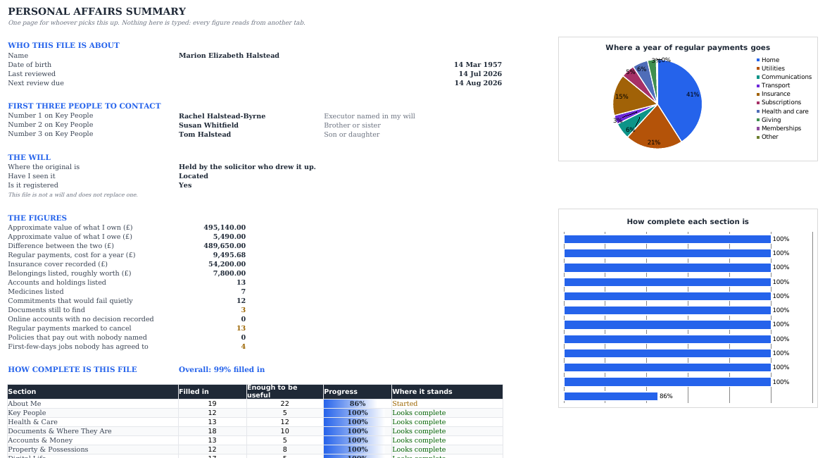 Summary tab: who the file is about, the first three people to contact with their roles, where the will is kept and whether it is registered, the figures for what is owned and owed, the yearly cost of regular payments, counts of documents still to find and payments marked to cancel, a completeness table by section, a pie chart of where a year of payments goes and a bar chart of how complete each section is.