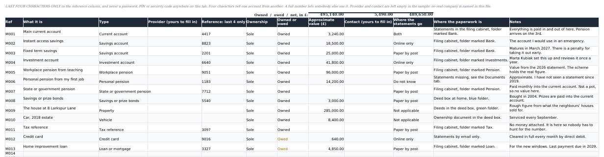 Accounts and Money tab: thirteen rows covering a current account, savings, a fixed term account, an investment account, three pensions, savings bonds, a house, a car, a tax reference, a credit card and a loan, each with type, a four-character reference, ownership, owned or owed, an approximate value, where the statements go and where the paperwork is.